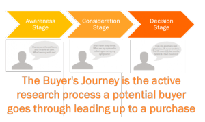 buyersjourney