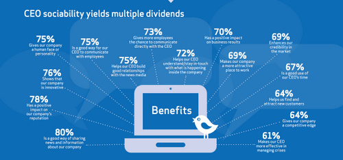 This snippet from the excellent Weber Shandwick infographic on social CEOs summarizes a number of benefits the C-suite can realize from being active on social media. 