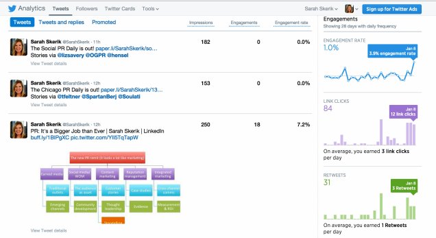 Twitter analytics reveal audience engagement per-tweet.